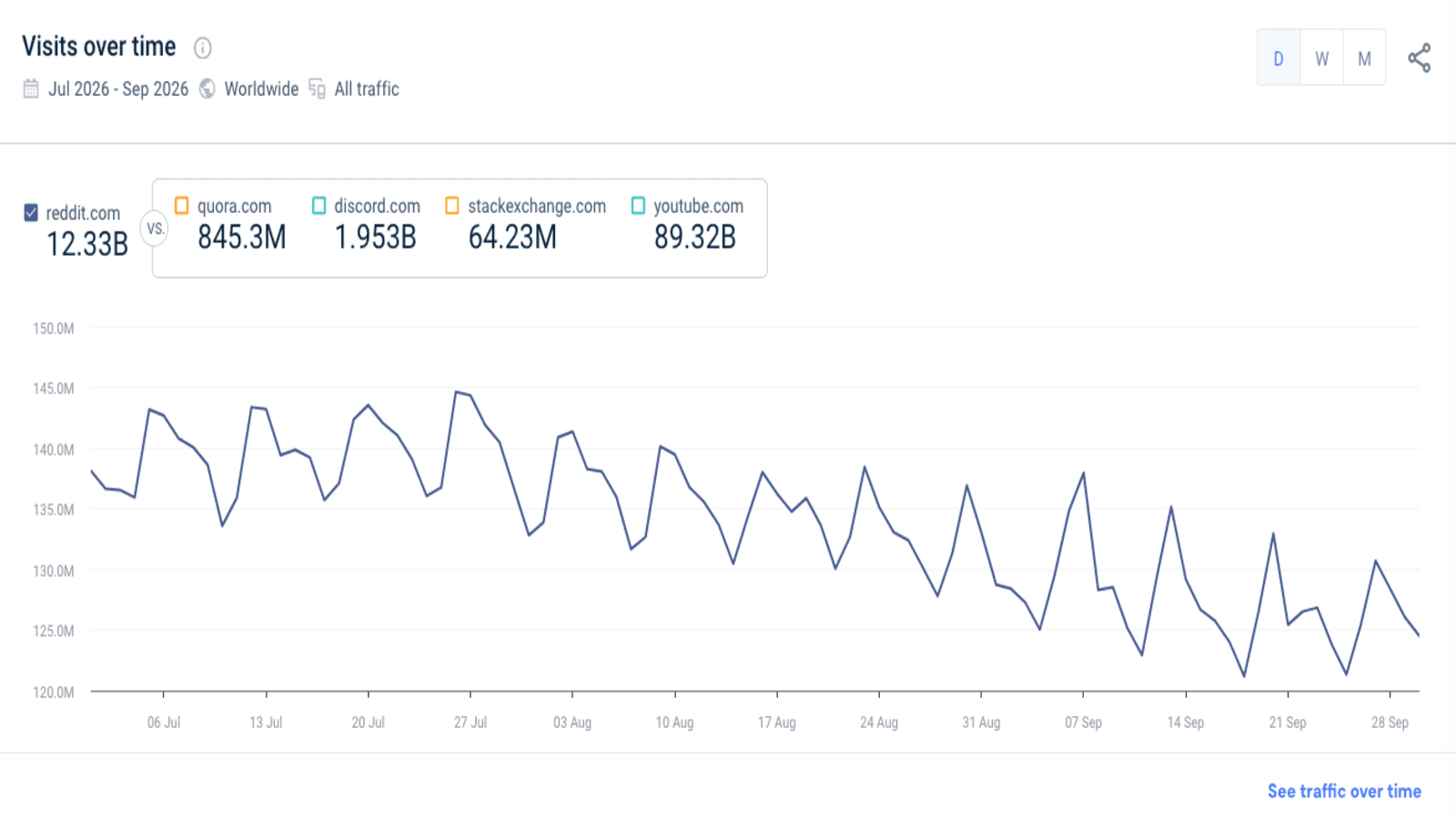 Reddit visits over time graph showing billions of monthly visits